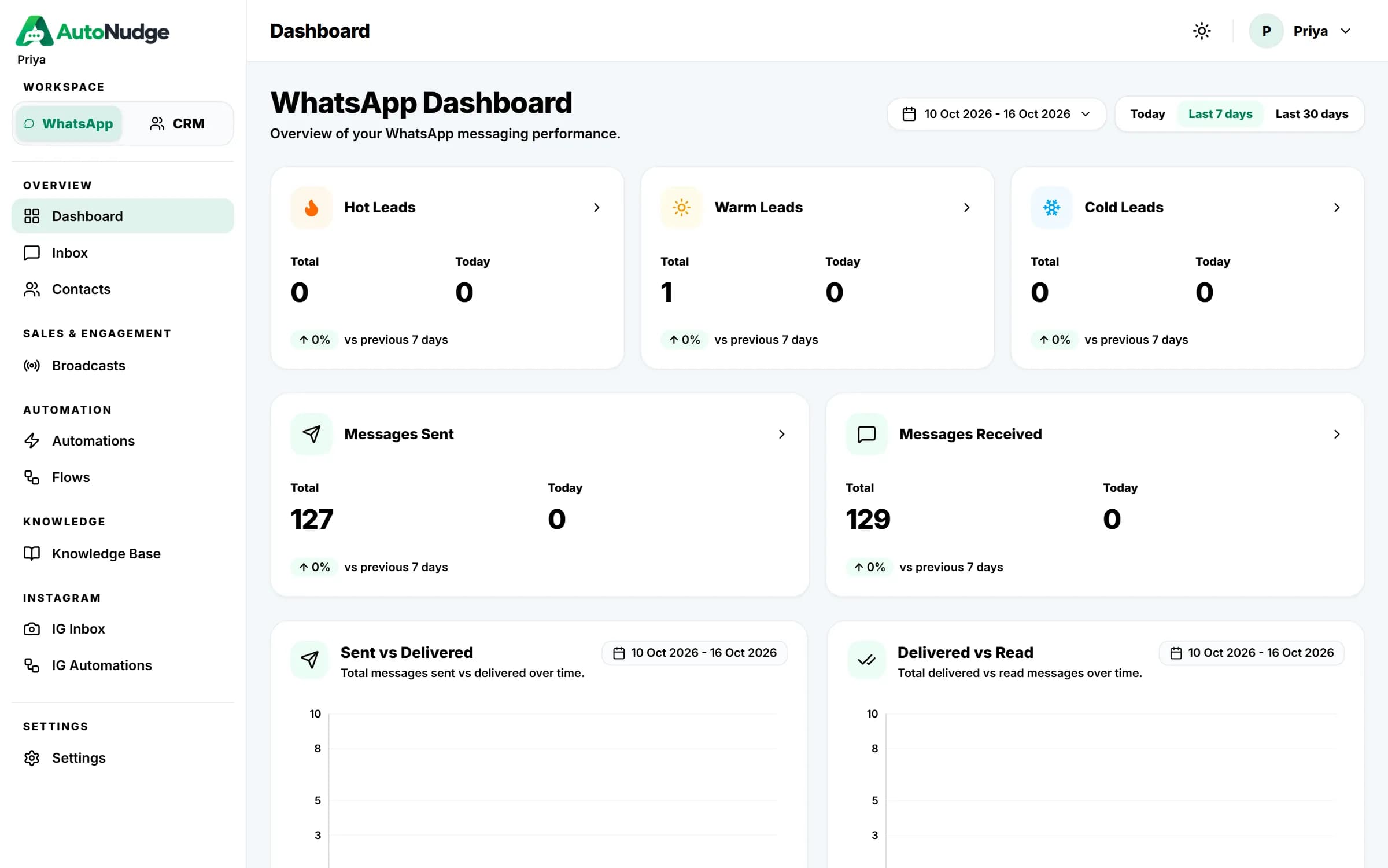 Dashboard with hot, warm and cold leads and message delivery stats