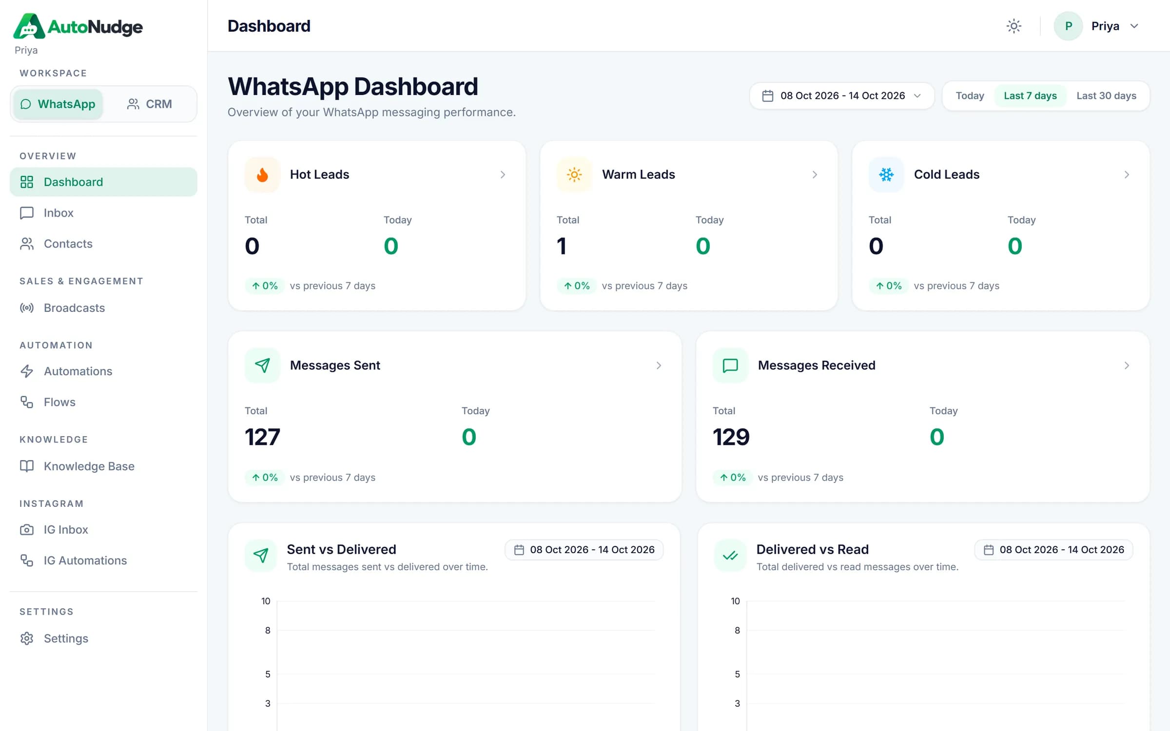 Dashboard with hot, warm and cold leads and message delivery stats